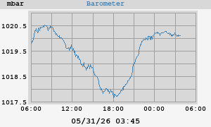 barometer
