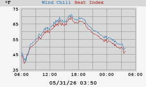 heatchill
