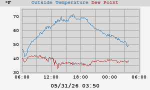 temperatures